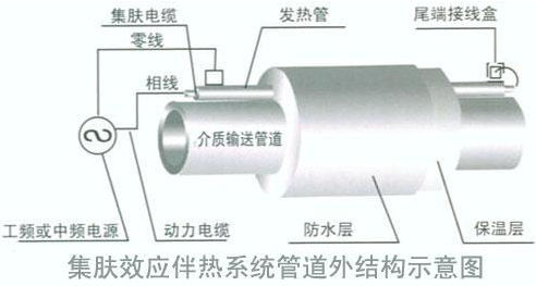 集膚效應(yīng)電伴熱.jpg